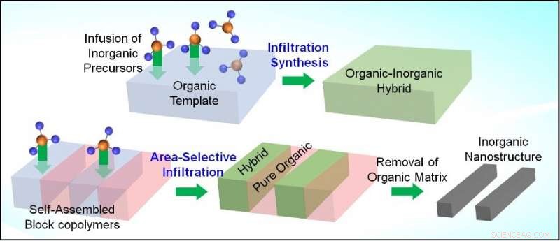 Infiltration Synthesis Unlocks New Material Possibilities