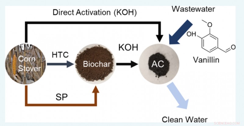 Turning Corn Waste into Cleaner Water: Biochar & Activated Carbon