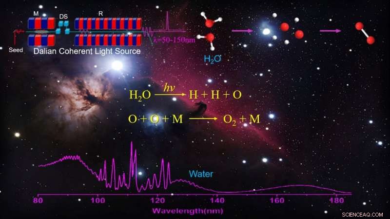 Dalian Coherent Light Source Confirms Water Photodissociation Produces Oxygen via Three-Body Reaction