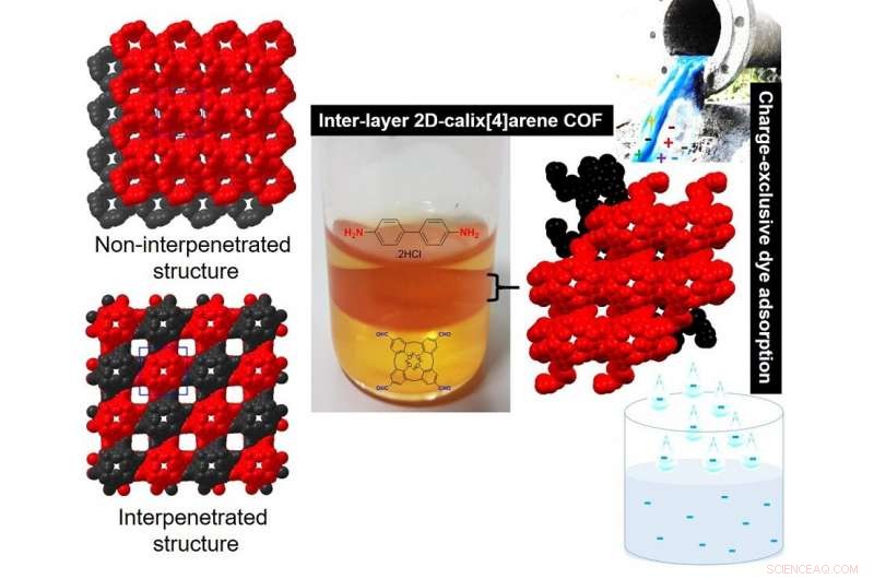 Tunable 2D Covalent Network Enables Selective Removal of Toxic Dyes from Wastewater