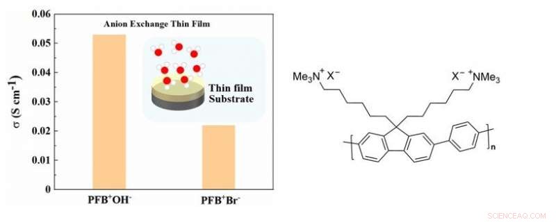 Pioneering Hydroxide Conductivity in Anion-Conducting Polymer Thin Films