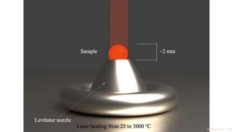 Advancing Heat-Resistant Materials with Lasers, Levitation, and AI