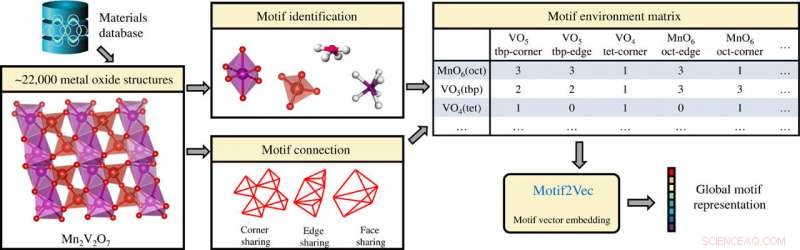 Motif‑Centric Learning Framework for Predicting Properties of Inorganic Crystalline Materials