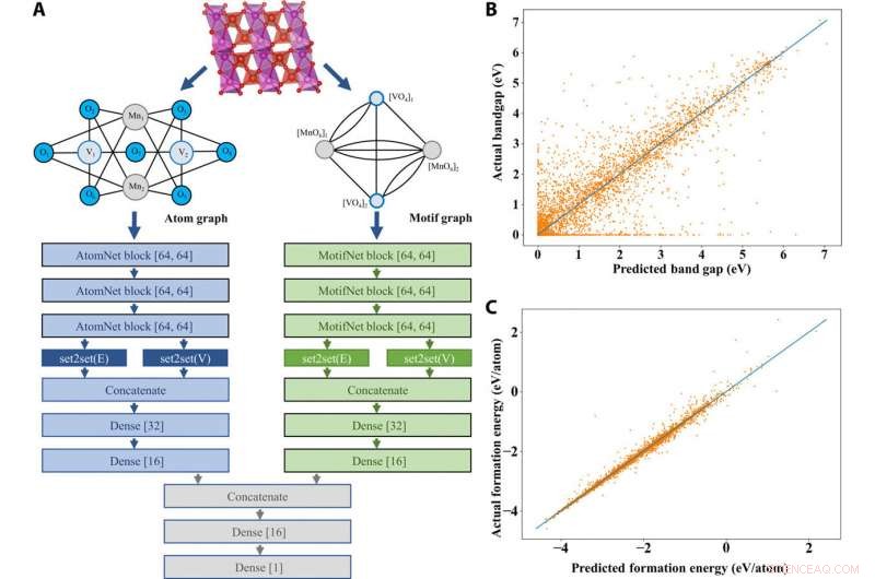 Motif‑Centric Learning Framework for Predicting Properties of Inorganic Crystalline Materials