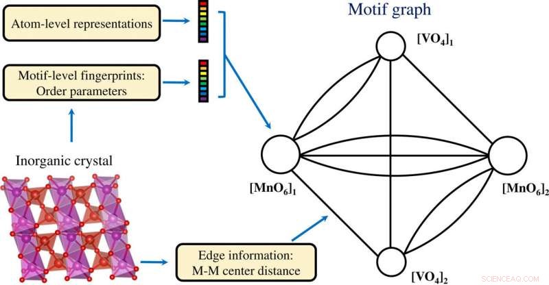 Motif‑Centric Learning Framework for Predicting Properties of Inorganic Crystalline Materials