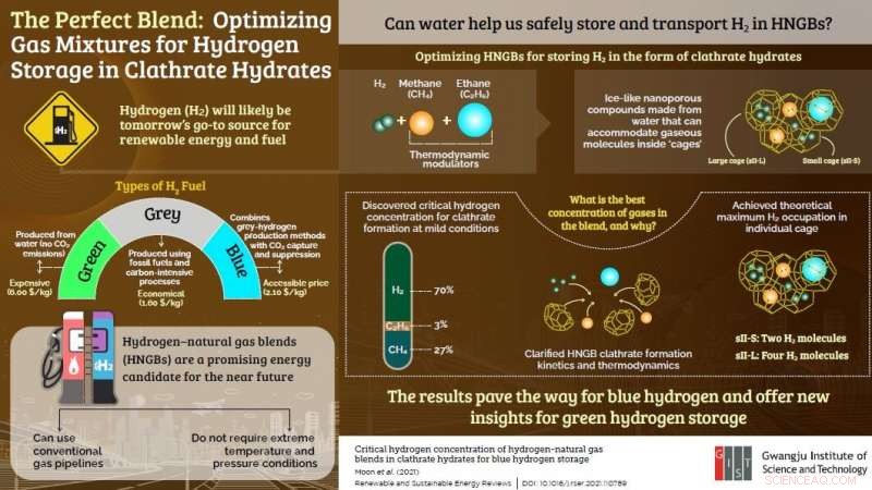 Optimizing Gas Mixtures for Efficient Hydrogen Storage in Clathrate Hydrates