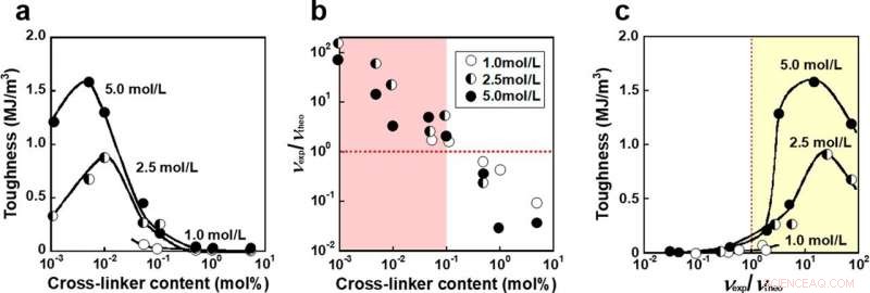 A Universal Method for Engineering Tough, Stretchable Hydrogels