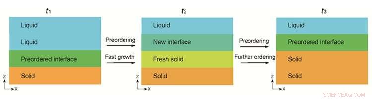 Domino-Driven Crystallization of Glass: Unveiling New Pathways in Material Science