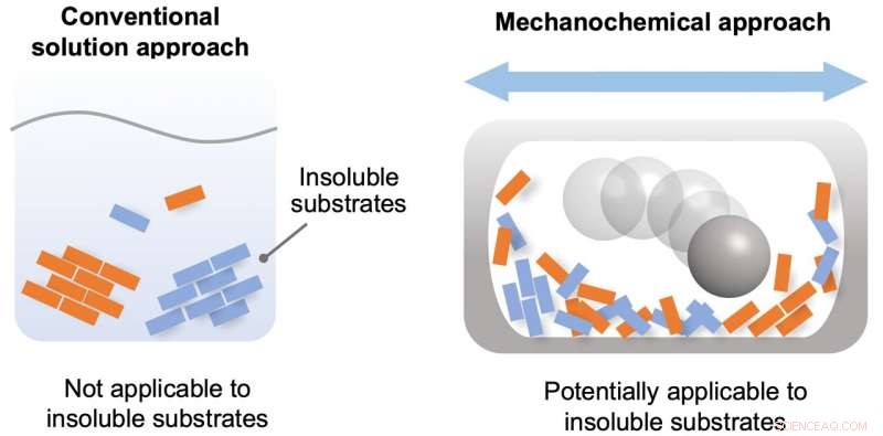 Solving Solubility Challenges in Organic Chemistry: Innovative Solid-State Approaches