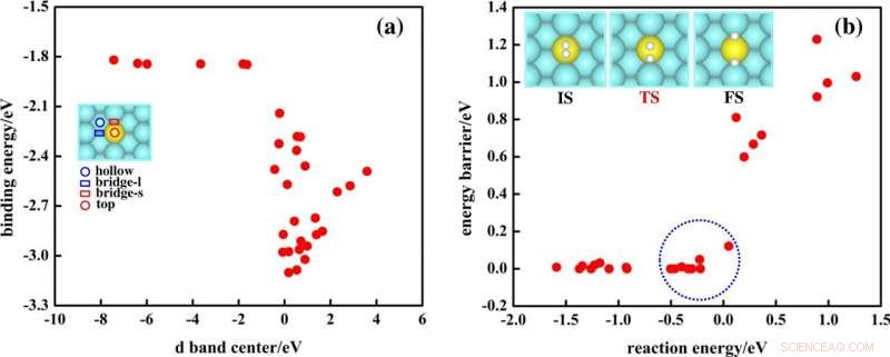 AI Discovers 200+ Promising Single-Atom-Alloy Catalysts