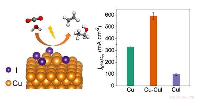 Advanced Cu-CuI Catalyst Enhances CO₂ Electroreduction to High-Value Multicarbon Chemicals