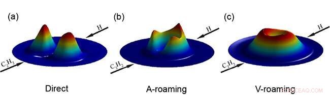 Scientists Discover Double‑Roaming Mechanism in Chemical Reactions