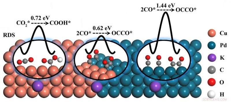 Optimizing Reaction Barriers for Efficient CO2 Electroreduction to Multi‑Carbon Products