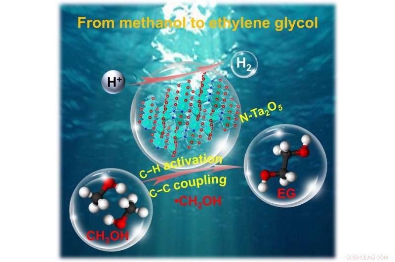 Solar-Powered, Sustainable Synthesis of Ethylene Glycol from Methanol Using a Tantalum-Based Photocatalyst