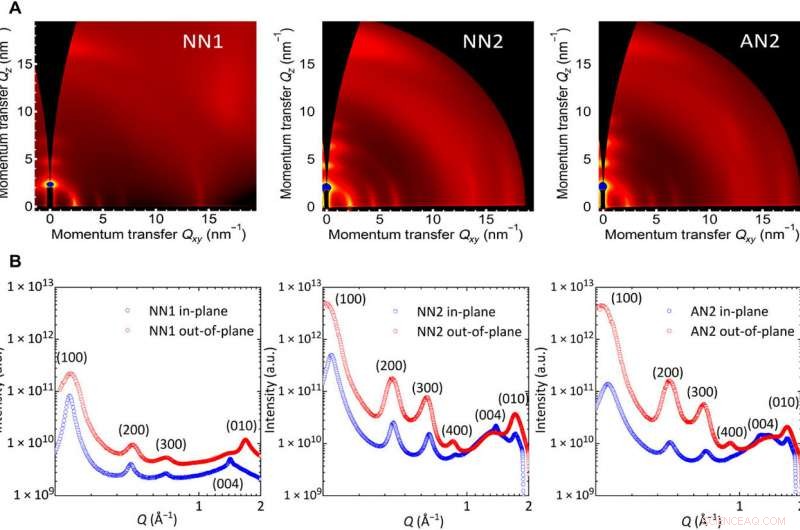 Advanced Charge Transport in Rigid‑Rod Conjugated Polymers