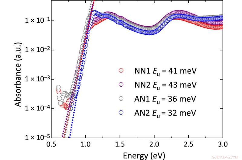 Advanced Charge Transport in Rigid‑Rod Conjugated Polymers
