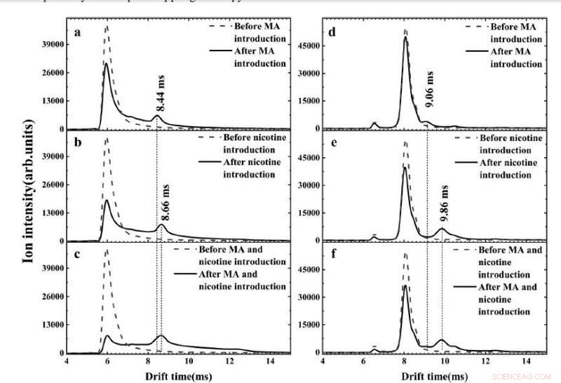 Innovative Technique Eliminates Nicotine Interference in Methamphetamine Detection