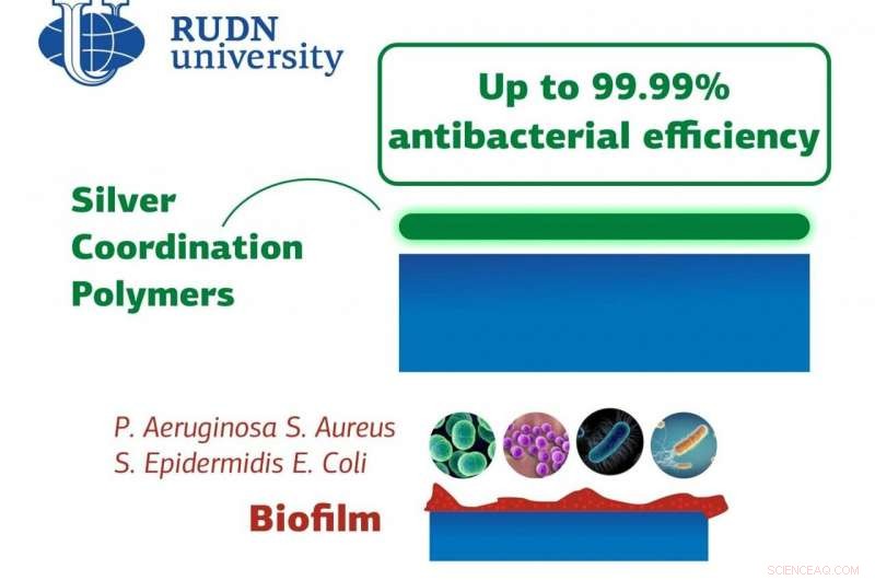 New Silver Coordination Polymers Achieve 99.99% Antibacterial Efficacy: Breakthrough Coating Technology