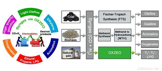 Oxide‑Zeolite Composite Catalysts Enable Syngas Chemistry Beyond Fischer‑Tropsch