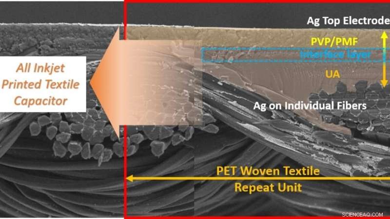 Inkjet Printing Shows Promise as Innovative Approach to Fabricating E-Textiles, Study Reveals