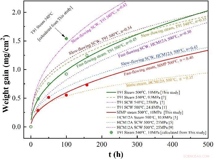 Researchers Uncover Key Findings on Alloy Corrosion in Extreme Environments
