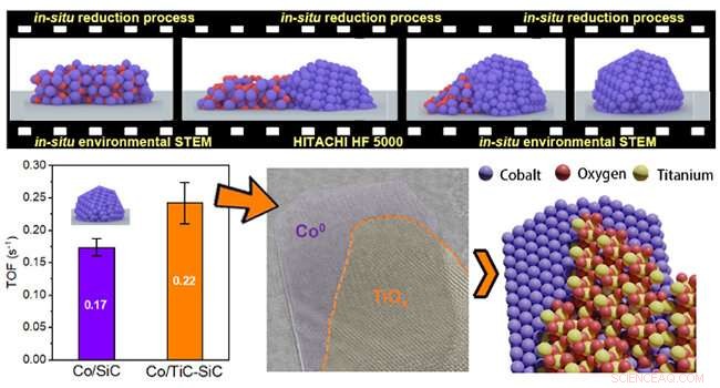 Surface Oxygenated Species Boost Cobalt-Catalyzed Fischer–Tropsch Synthesis Performance