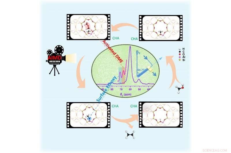 Study Deciphers First C–C Bond Formation in the MTO Process