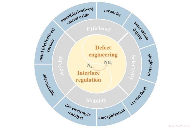 Optimizing e‑NRR at Ambient Conditions via Defect & Interface Engineering