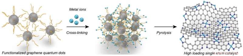 Quantum Dots Maintain Atom Spacing to Enhance Catalysis Efficiency