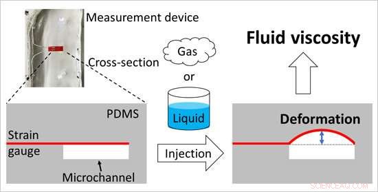 New Dual-Phase Viscosity Measurement Method Developed by NIMS and Harvard