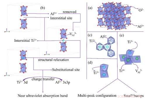 Researchers Unveil the Origin of UV–Visible Absorption in Ti‑Doped Sapphire Lasers