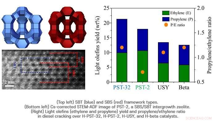 Revolutionary Zeolite Catalysts Developed for Oil Refining Efficiency