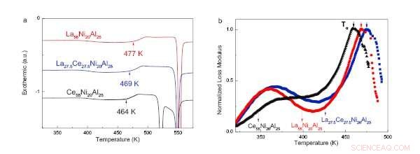 New Discoveries in the Glass Transition of La(Ce)NiAl: DSC & Modulus Analysis