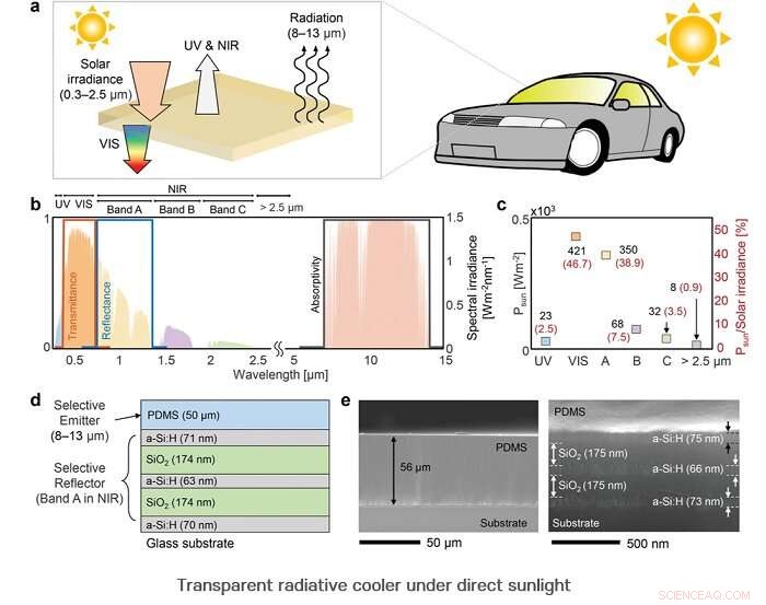 Transparent Radiative Cooler Operates Effectively Under Direct Sunlight