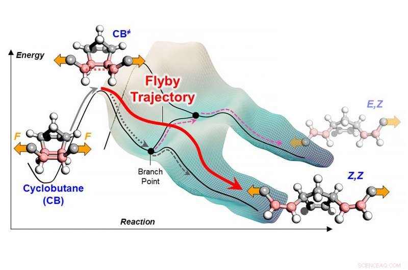 Breaking Energy Barriers: Chemical Reactions Navigate via Flyby Trajectories