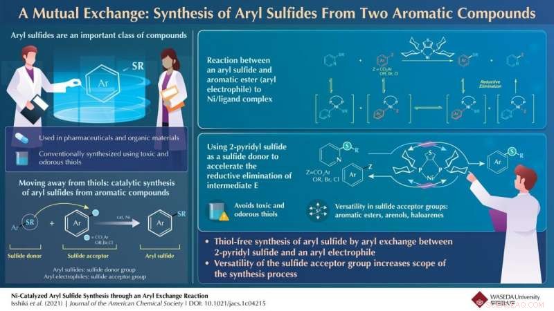 Efficient Aryl Sulfide Synthesis from Odorless, Non-Toxic Precursors via Ni-Catalyzed Exchange