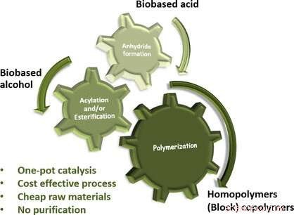 Sustainable Production of Polyacrylates & Polymethacrylates from Renewable Resources