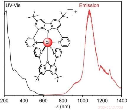 First Chromium Complex Achieves NIR-II Light Emission