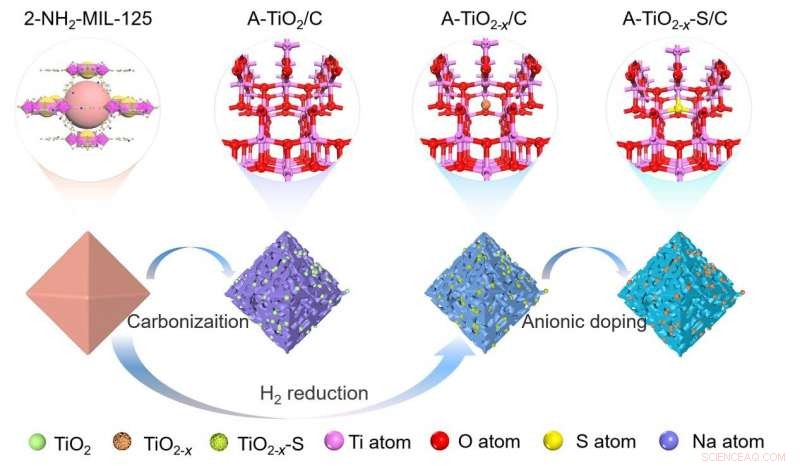 Accelerating Capacitor Performance Through Advanced Anion Doping in TiO₂