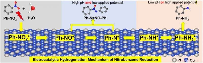 Controlling Nitrobenzene Hydrogenation via Electrocatalysis on Cu3Pt/C: A Combined Experimental and Theoretical Study