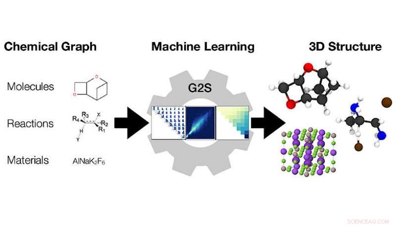 Predicting 3D Molecular Structures from Chemical Graphs Using Machine Learning