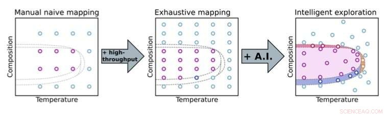 Automating Experiments to Accelerate Scientific Discovery