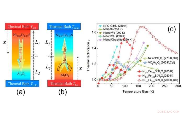 Advanced Solid‑State Thermal Diode Achieves Superior Rectification Performance