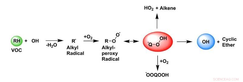 Discovering the Key Molecule Driving Modern Combustion Chemistry