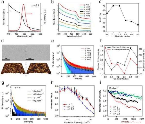 Germanium‑Lead Perovskite LEDs: Pioneering Low‑Toxicity Solutions