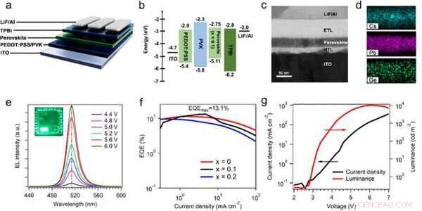 Germanium‑Lead Perovskite LEDs: Pioneering Low‑Toxicity Solutions