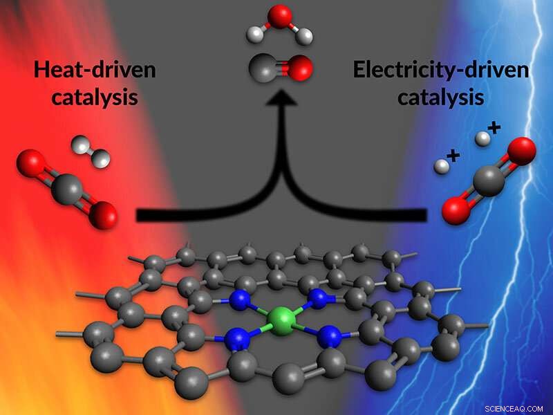 A Single Catalyst That Converts CO₂ into Fuel—Two Innovative Pathways