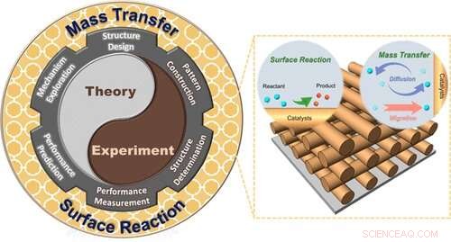 3D Ordered Channels Significantly Boost Electrocatalytic Performance