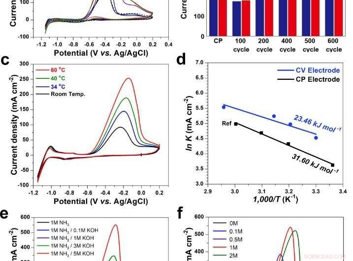 Revolutionary Method Converts Liquid Ammonia into Green Hydrogen Efficiently