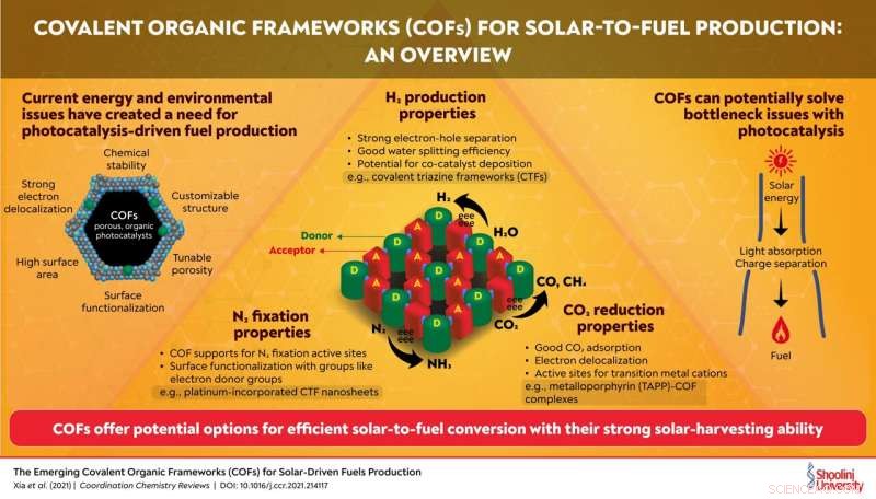 Covalent Organic Frameworks: Transforming Solar Energy into Clean Fuels